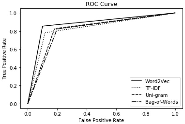 Proposed feature performance with ensemble model using ROC.