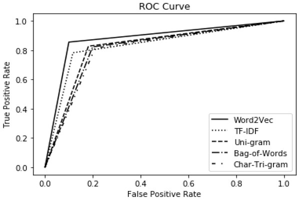 Performance comparison with standard baseline using ROC.