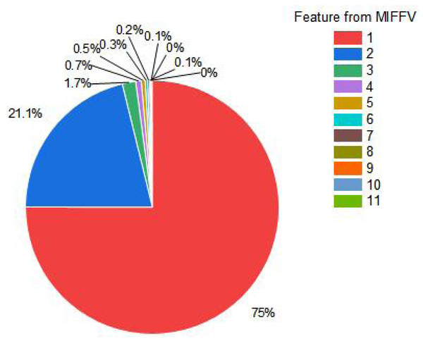 Feature contribution rate pie chart.