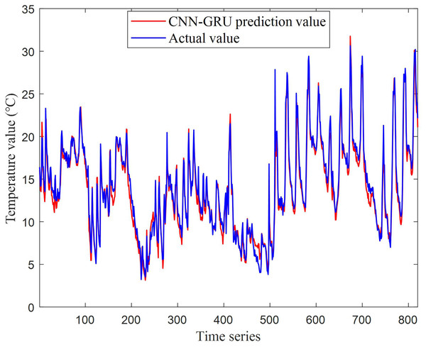The prediction results for test set based on CNN-GRU.
