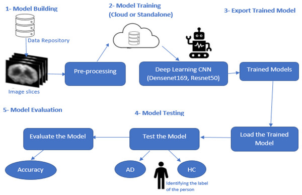 Proposed model methodology.