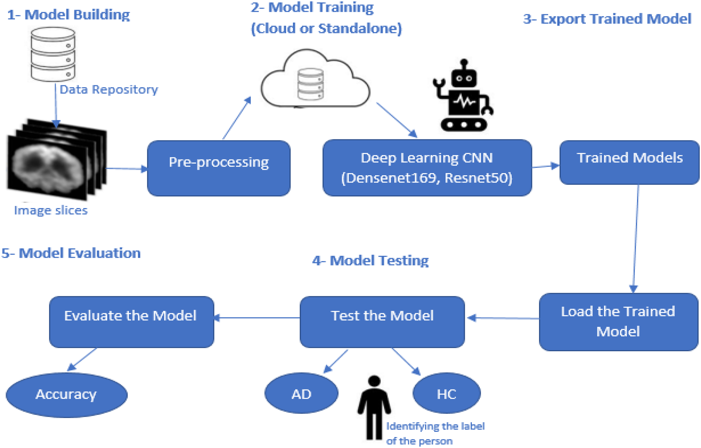 Alzheimer S Disease Diagnosis And Classification Using Deep Learning Techniques [peerj]
