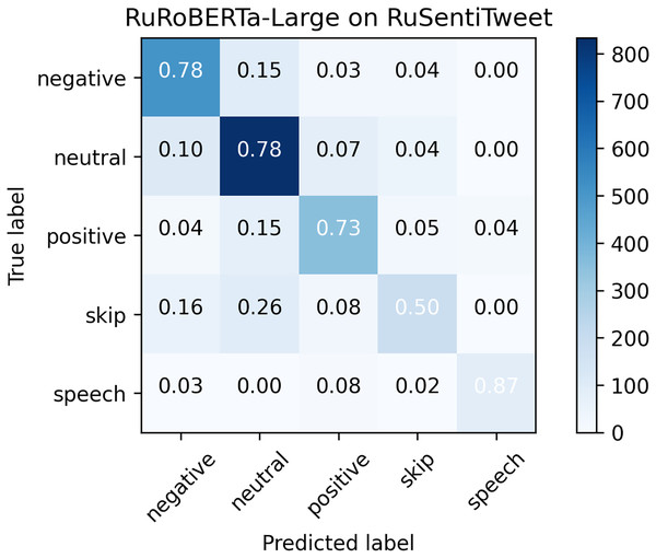 Confusion matrix for RuRoBERTa-Large on RuSentiTweet.