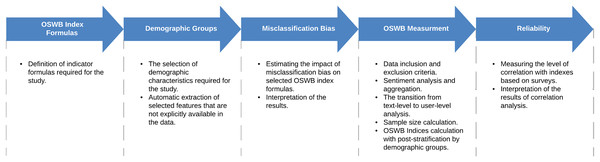 Key steps for measuring OSWB.