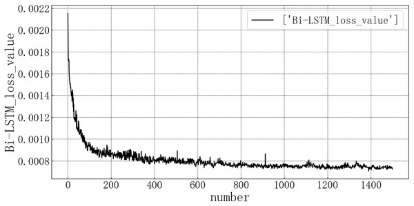 Bi-LSTM test set loss diagram.