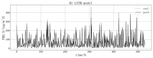 Bi-LSTM model fitting diagram.