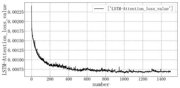 LSTM-Attention test set loss diagram.