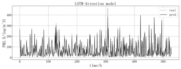 LSTM-Attention model fitting diagram.