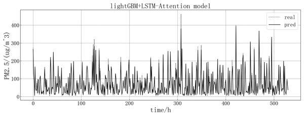 lightGBM+LSTM-Attention model fitting diagram.