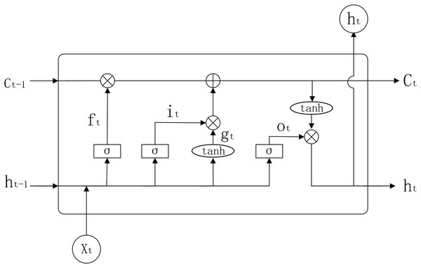 LSTM structure diagram.