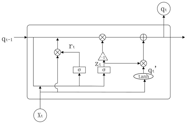 GRU structure diagram.