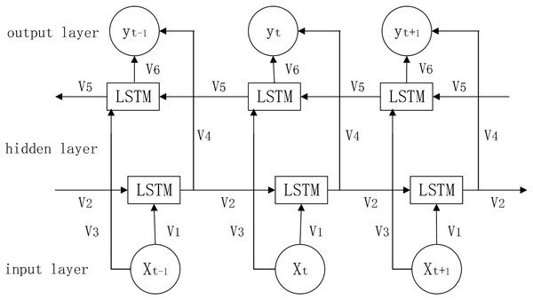 Bi-LSTM network structure diagram.