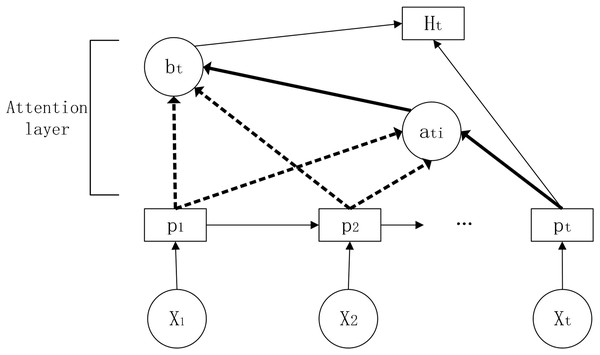 Schematic diagram of the attention mechanism.