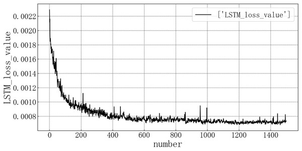 Loss diagram of LSTM test set.