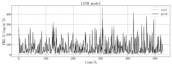 LSTM model fitting diagram.