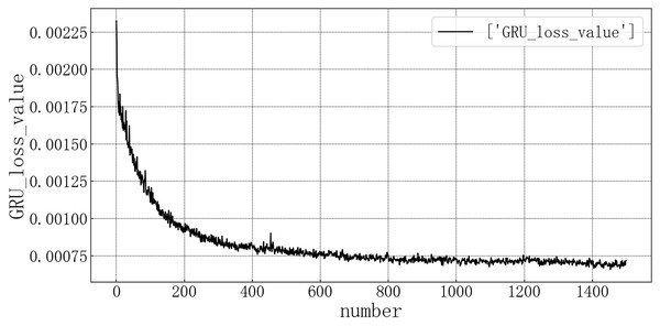 GRU test set loss diagram.