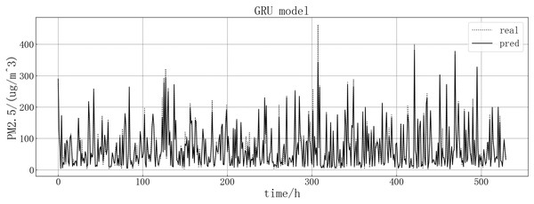 GRU model fitting diagram.