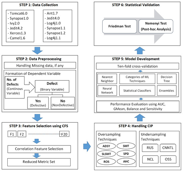 Experimental framework for SDP in imbalanced data.
