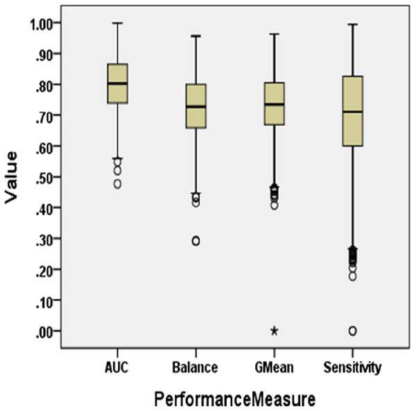 Boxplot diagram representing performance measures using resampled data.