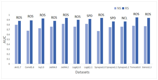 Dataset-wise comparison of median AUC values of NS and RS.