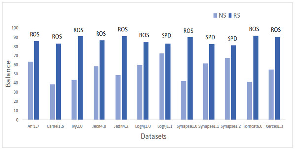 Dataset-wise comparison of median balance values of NS and RS.