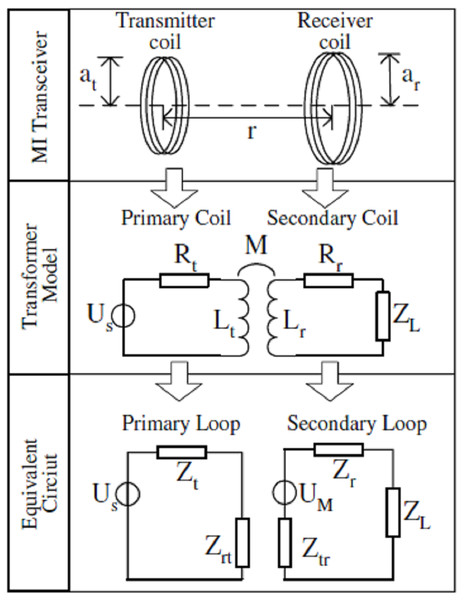 Analogy of direct MI communication with a transformer (Sun & Akyildiz, 2010b).