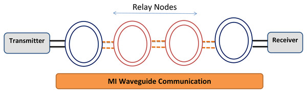 Basic structure of MI waveguide technique (Tan, Sun & Akyildiz, 2015).
