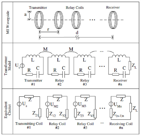Analogy of MI waveguide technique with transformer (Sun & Akyildiz, 2010b).