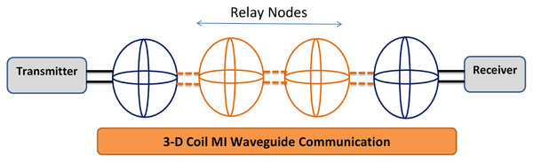 Basic structure of MI waveguide with 3D coils (Tan, Sun & Akyildiz, 2015).