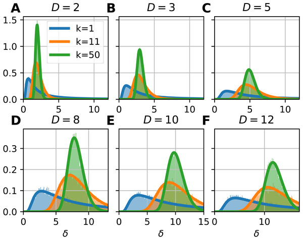 Probability density functions of the local Farahmand-Szepesvári-Audibert estimator (δ) for various dimensions (D) and neighborhood sizes (k).