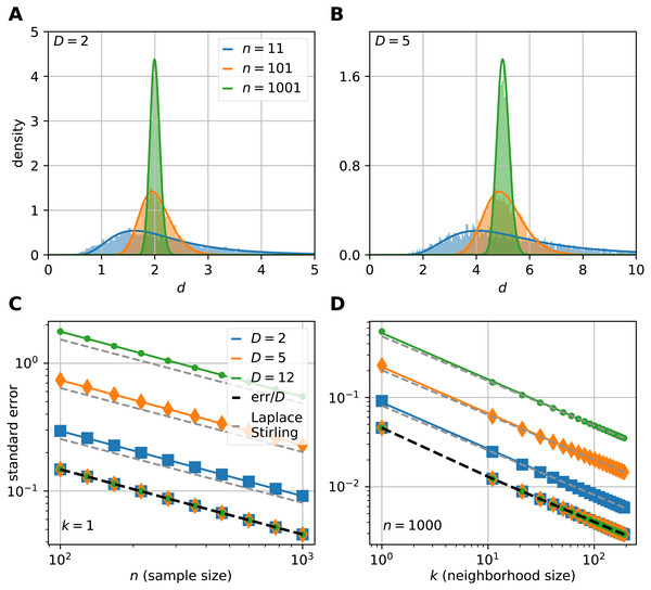 The sampling distribution and standard error of the median for the FSA estimator on uniformly sampled hypercubes.