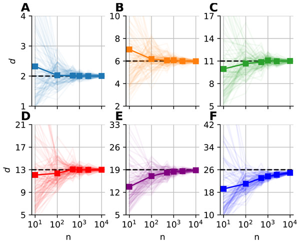 Sample size dependence of the median-FSA estimator for uniformly sampled unit hypercubes with varied intrinsic dimension value and peiodic boundary (k = 1).