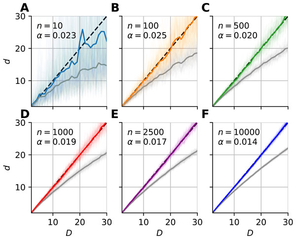 Bias-correction of the median-FSA estimator for uniformly sampled unit hypercubes with various sample sizes with hard boundary (k = 1).