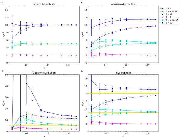 mFSA and cmFSA dimension estimates on customly sampled data in the function of sample size (k = 5, D = 2, 5, 10).