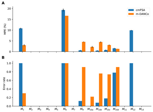 Performance-comparison between cmFSA and DANCo on synthetic benchmark datasets.