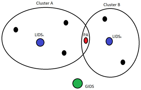 Special case of a PA that belongs to two clusters.