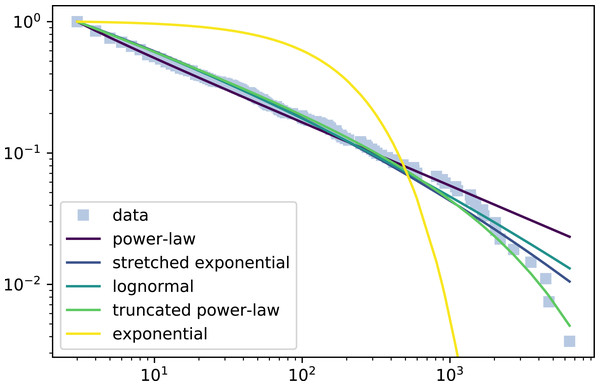Complementary cumulative distribution function of participation of a wiki and the fitted distributions.