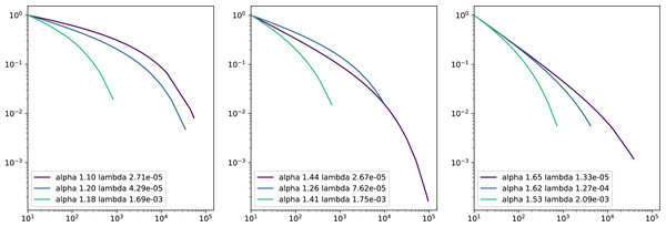 Complementary cumulative distribution functions in logarithmic scales of truncated power laws.