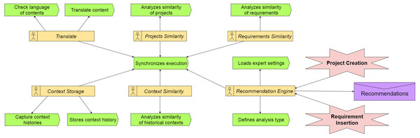 Multi-agent system.