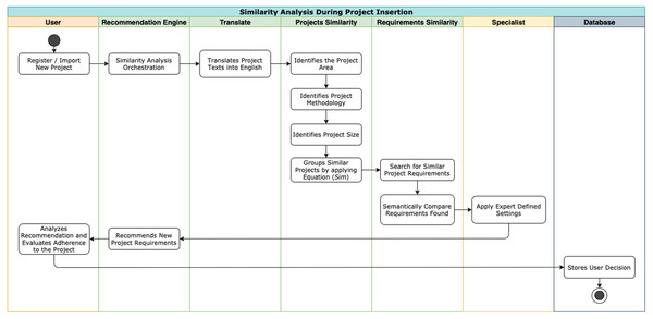 Similarity analysis by project characteristics.