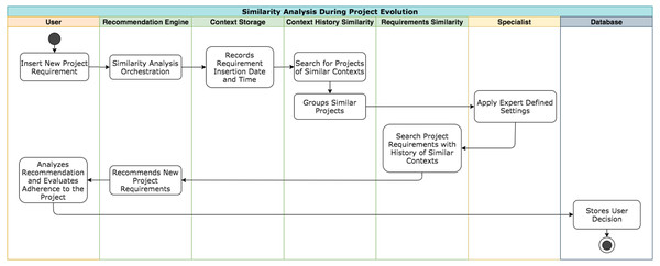 Similarity analysis by project context histories.