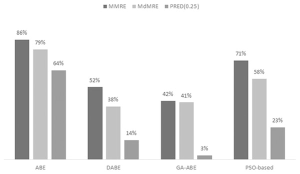 MMRE, MdMRE, and PRED in maxwell dataset in various algorithms.