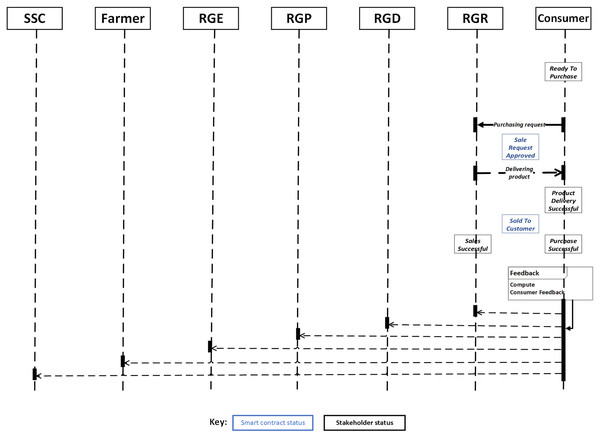 Sequence diagram of supply chain traceability process (RGR to consumer, and feedback vise-vasa).