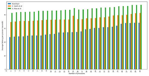 Performance analysis based on the latency of process executions.