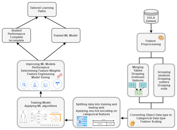 Workflow of the proposed machine learning based VLE architecture.