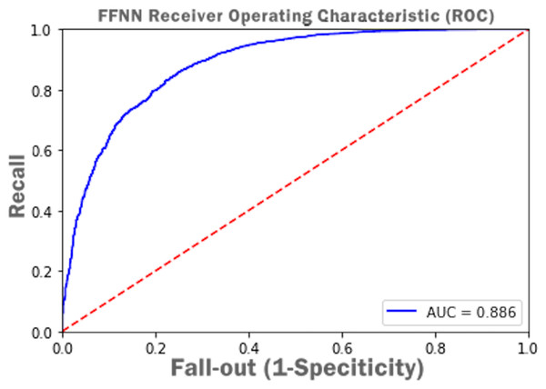 FFNN receiver operating characteristic (ROC) with AUC score.