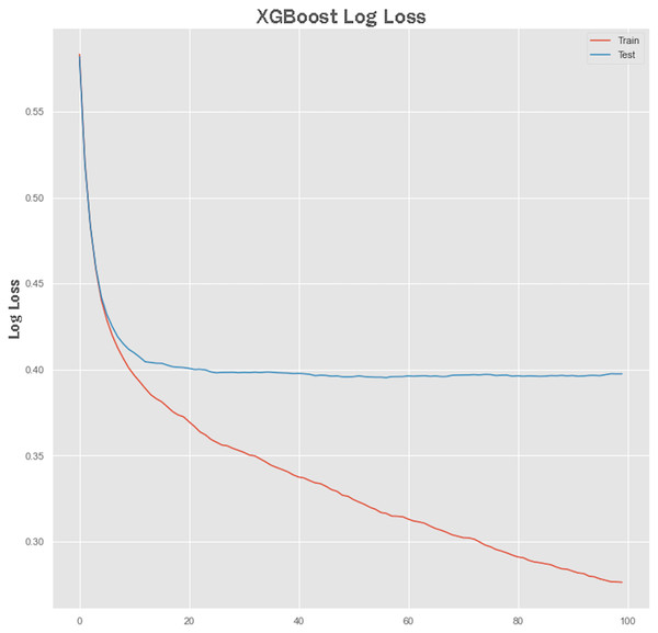 XGBoost log loss performance.