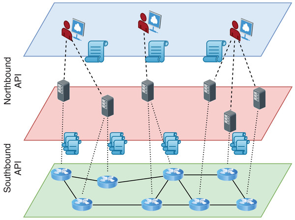 Logical and layered view of an SDN architecture.