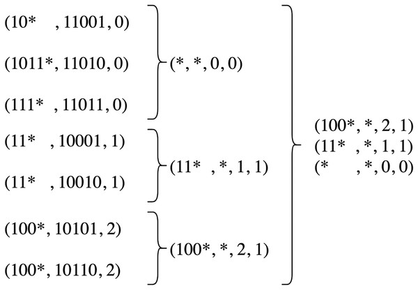 An example rule table and its compressed form resulted from source-address-based Minnie compression.