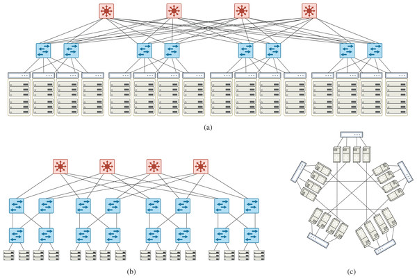 Example of data center topologies used in simulations (A) VL2 topology, k = 4 (16 TOR, 8 aggregate, 4 intermediate switches) (B) Fattree topology, k = 4 (8 access, 8 aggregation, 4 core switches) (C) DCell(4,1) topology composed of five DCell(4,0).